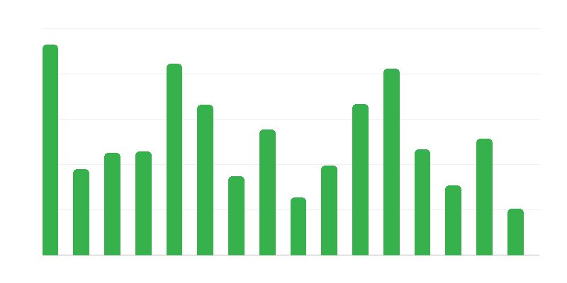 Số lượng di tích bất động sản ở từng tỉnh
