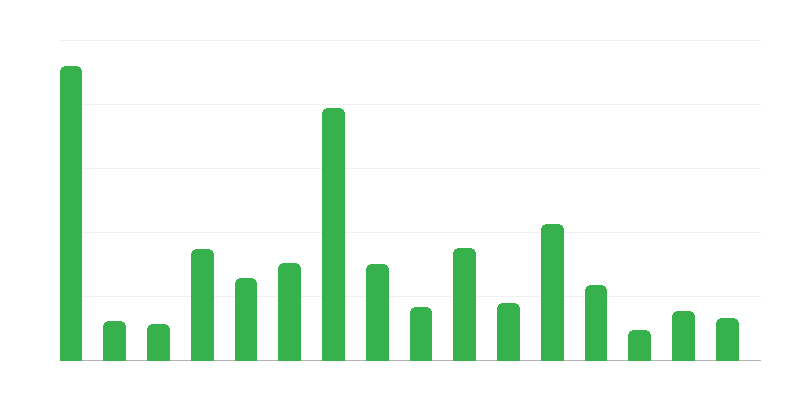Số lượng di tích khảo cổ học ở từng tỉnh