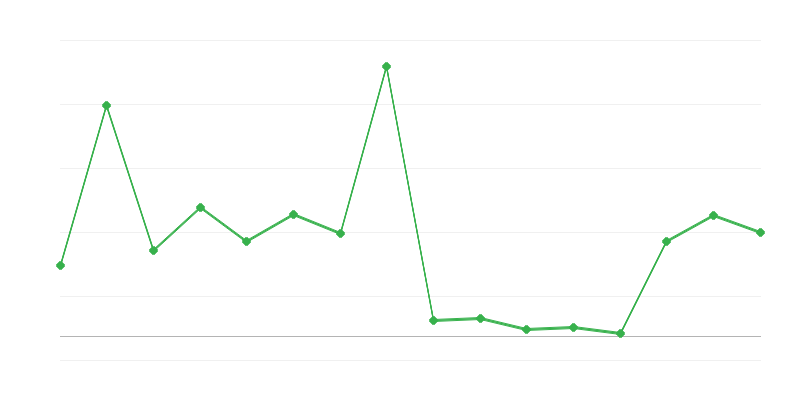 Ngân sách của Bộ Tài chính