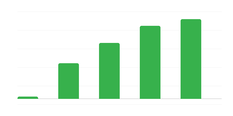 Số lượng công ty sử dụng CIT của Estonia