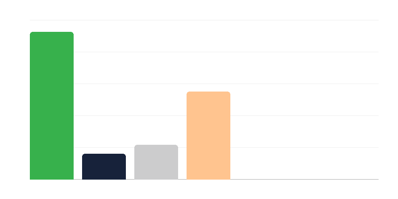 Số lượng phụ nữ trong Quân đội Ba Lan theo cấp bậc