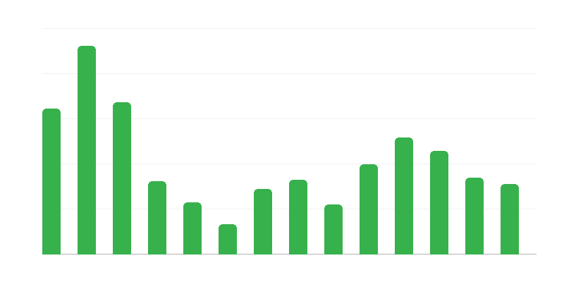 Danh mục đơn hàng sửa chữa tàu