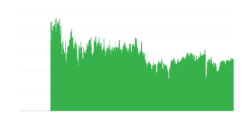 Các yếu tố hạn chế hoạt động xây dựng – không có
