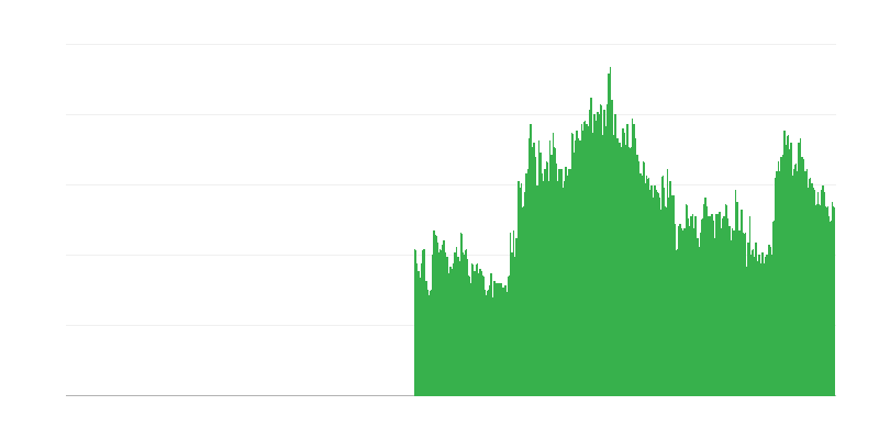 Các yếu tố hạn chế hoạt động xây dựng – hạn chế tài chính