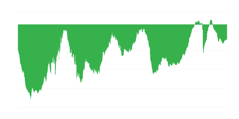 Đơn đặt hàng tổng thể hiện tại trong xây dựng