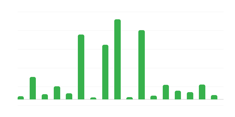 Số tiền bảo lãnh và bảo lãnh của Kho bạc Nhà nước