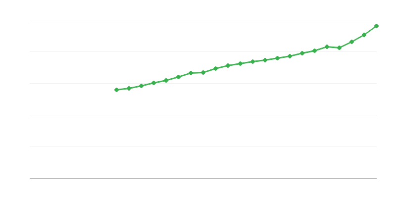Lương trung bình toàn thời gian