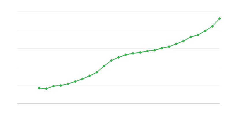 Lương trung bình toàn thời gian