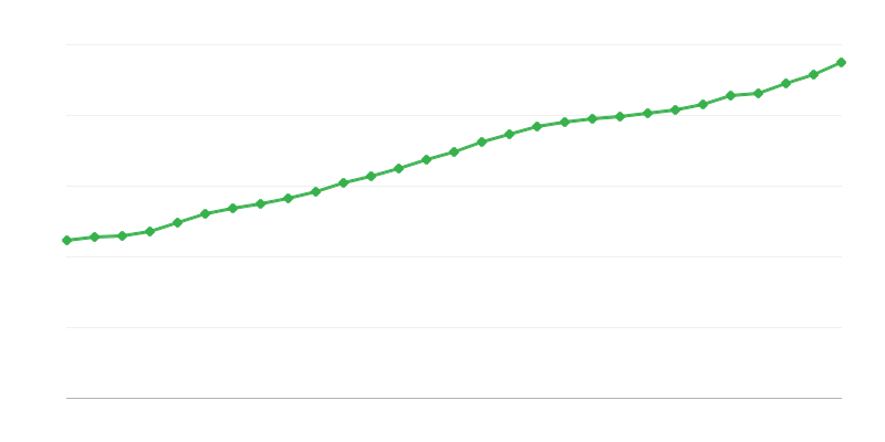 Lương trung bình toàn thời gian