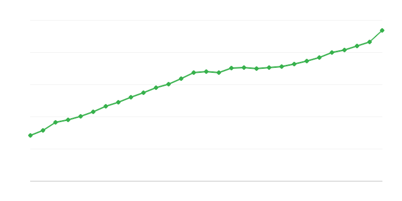 Lương trung bình toàn thời gian