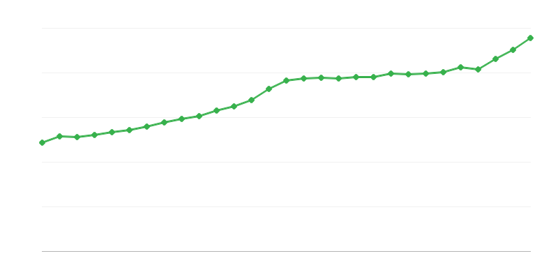 Lương trung bình toàn thời gian