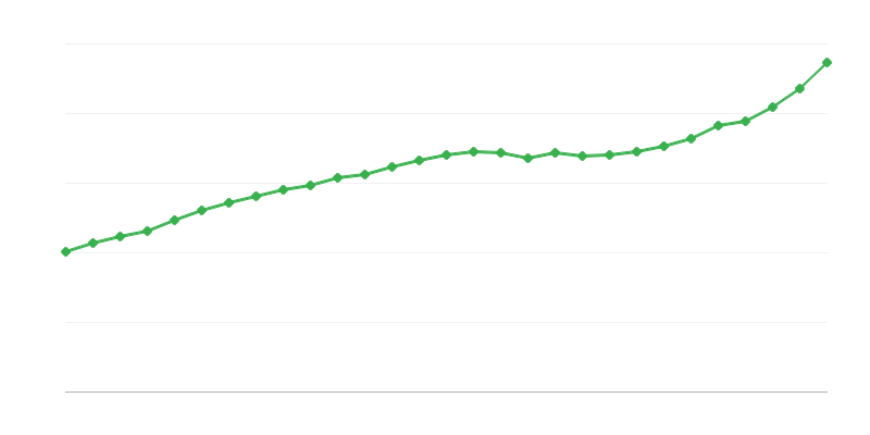 Lương trung bình toàn thời gian