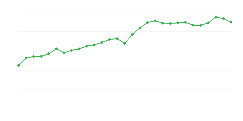 Lương trung bình toàn thời gian