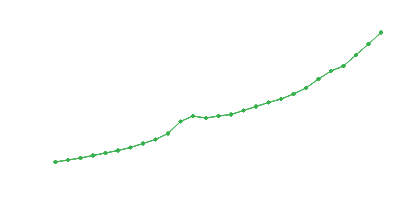 Lương trung bình toàn thời gian