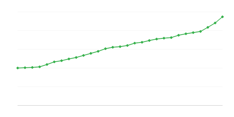 Lương trung bình toàn thời gian