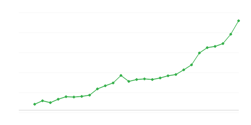 Lương trung bình toàn thời gian