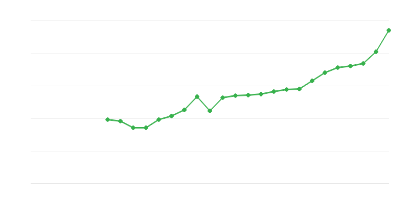 Lương trung bình toàn thời gian