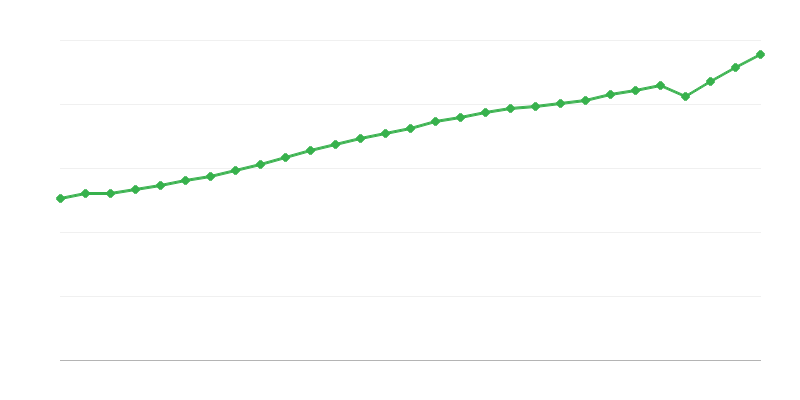 Lương trung bình toàn thời gian