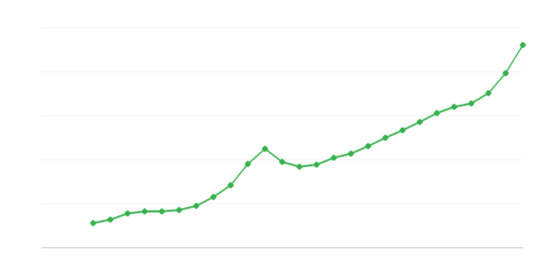 Lương trung bình toàn thời gian