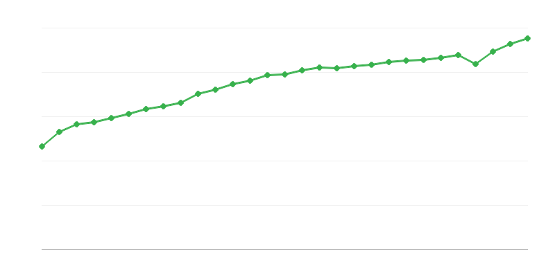 Lương trung bình toàn thời gian