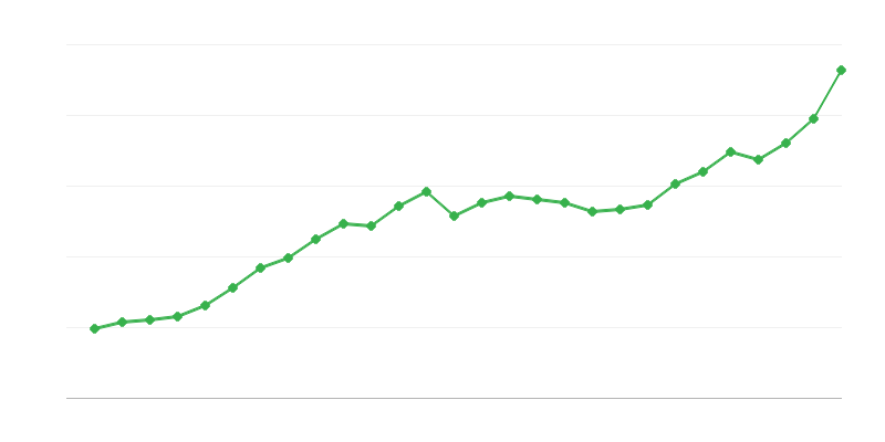 Lương trung bình toàn thời gian