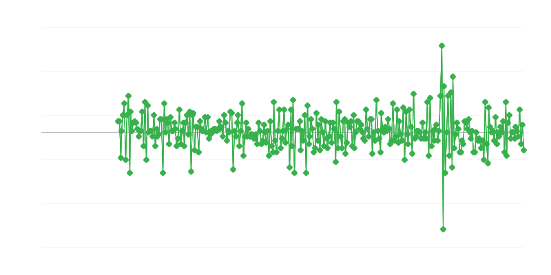 Khối lượng bán hàng – bán lẻ thực phẩm