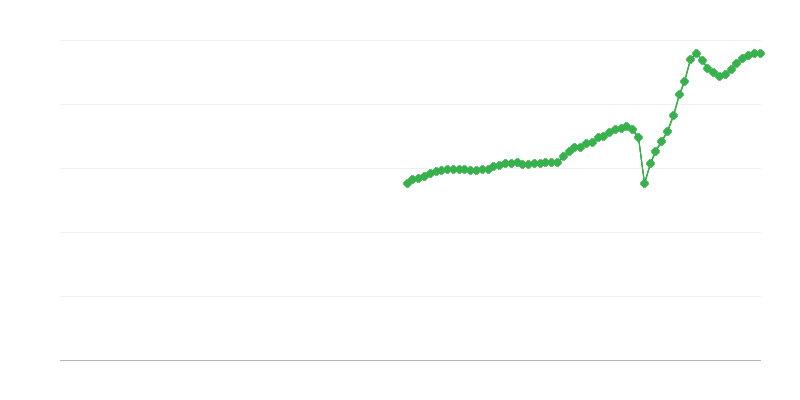 Doanh thu thuần – vận tải và lưu trữ