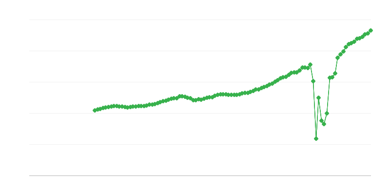 Doanh thu thuần – hoạt động lưu trú và dịch vụ ăn uống