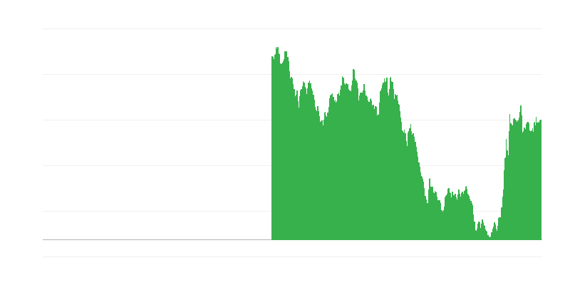 Lợi suất trái phiếu chính phủ dài hạn