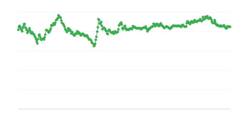 Tỷ giá hối đoái PLN/EUR