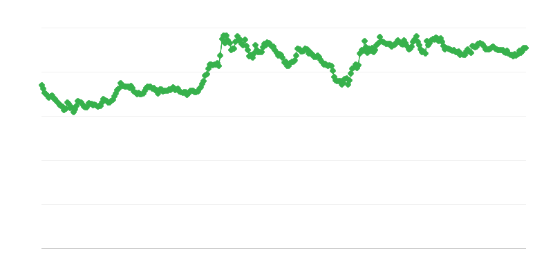 Tỷ giá hối đoái GBP/EUR
