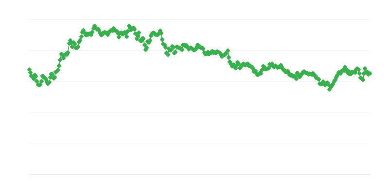 Tỷ giá hối đoái ILS/EUR