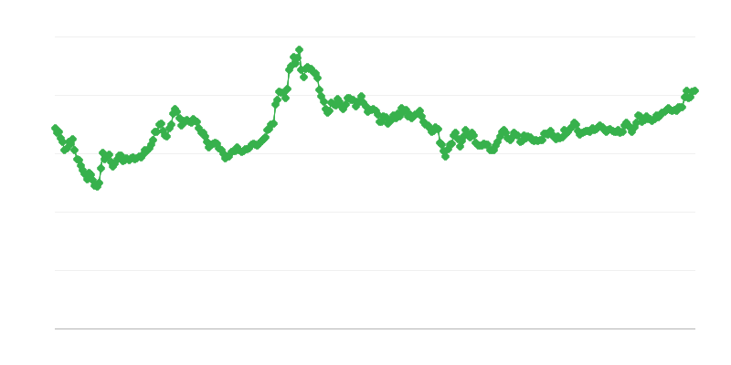 Tỷ giá hối đoái KRW/EUR