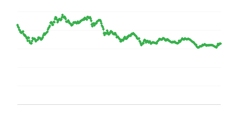 Tỷ giá hối đoái SGD/EUR