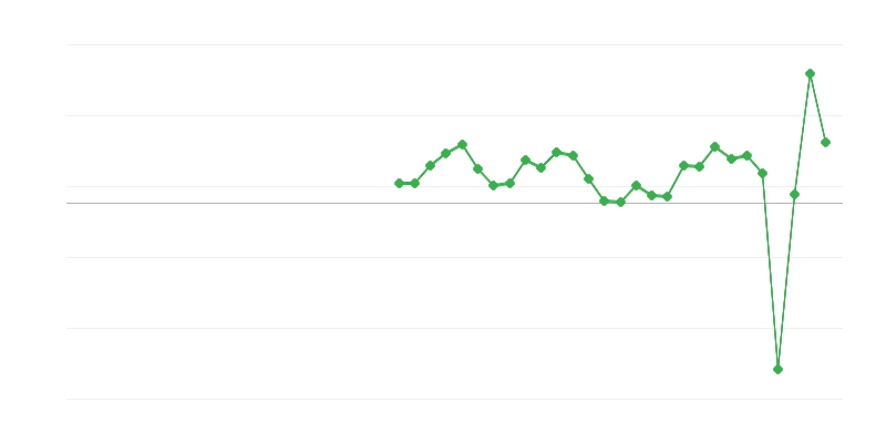 Việc làm trong dịch vụ lưu trú và ăn uống