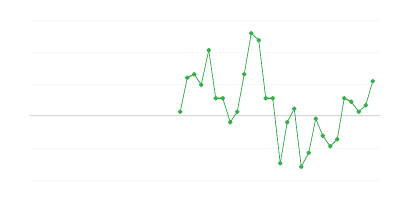 Việc làm trong tài chính và bảo hiểm